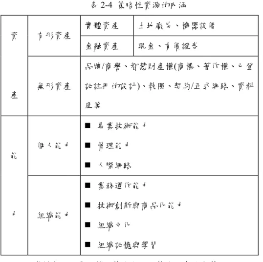 表 2-4  策略性資源的內涵  實體資產  土地廠房、機器設備  有形資產  金融資產  現金、有價證券 資  產  無形資產  品牌/商譽、智慧財產權(商標、著作權、已登記註冊的設計)、執照、契約/正式網路、資料 庫等  個人能力    專業技術能力   管理能力    人際網路 能  力  組織能力    業務運作能力    技術創新與商品化能力      組織文化    組織記憶與學習  資料來源：吳思華，策略九說：策略思考的本質，  台北：臉譜出版，三版，2000  年，頁128 三